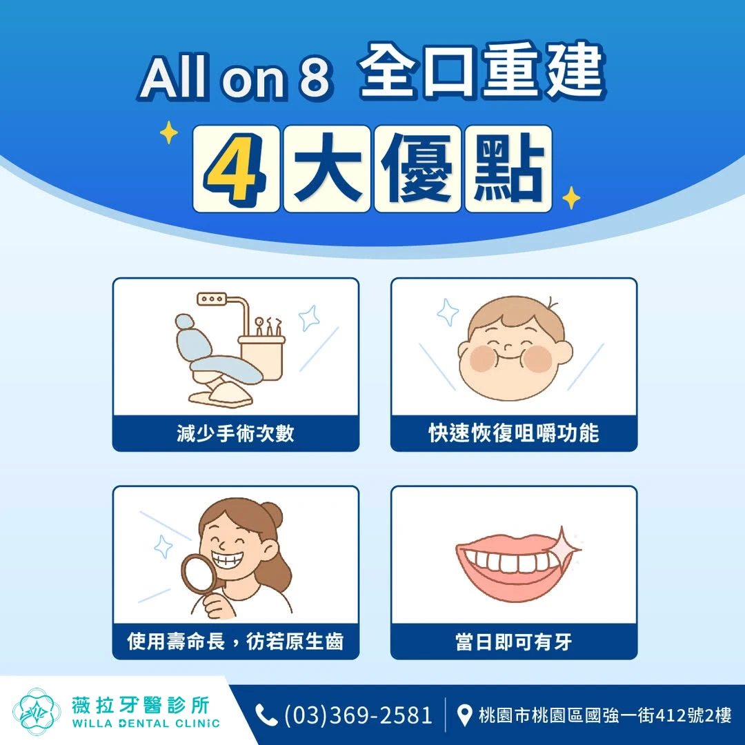 數位全口重建【All on 4 一日重建38萬】